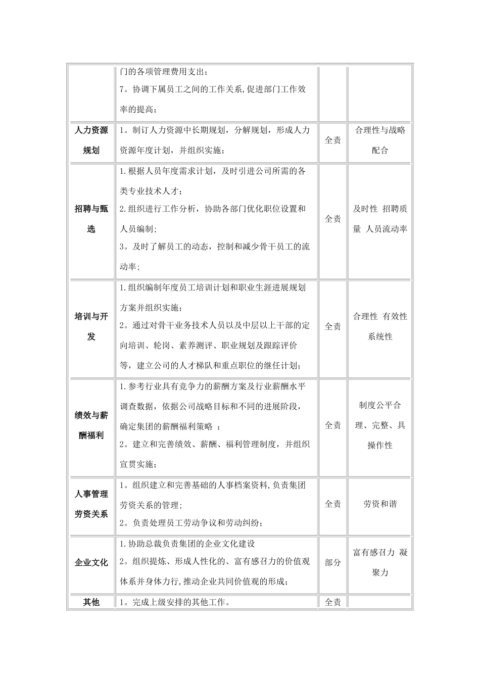 人力资源部总经理职位说明书_第2页