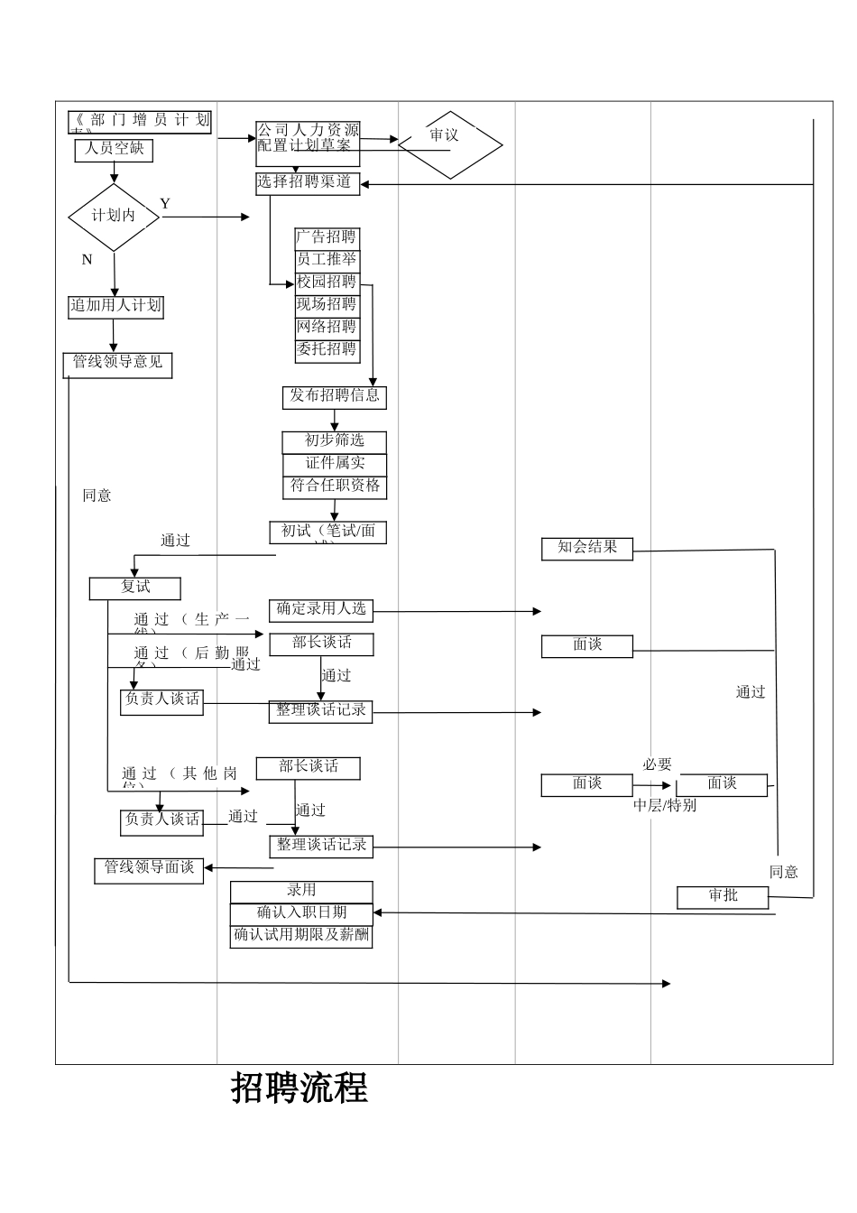 人力资源部招聘流程图及分析_第2页