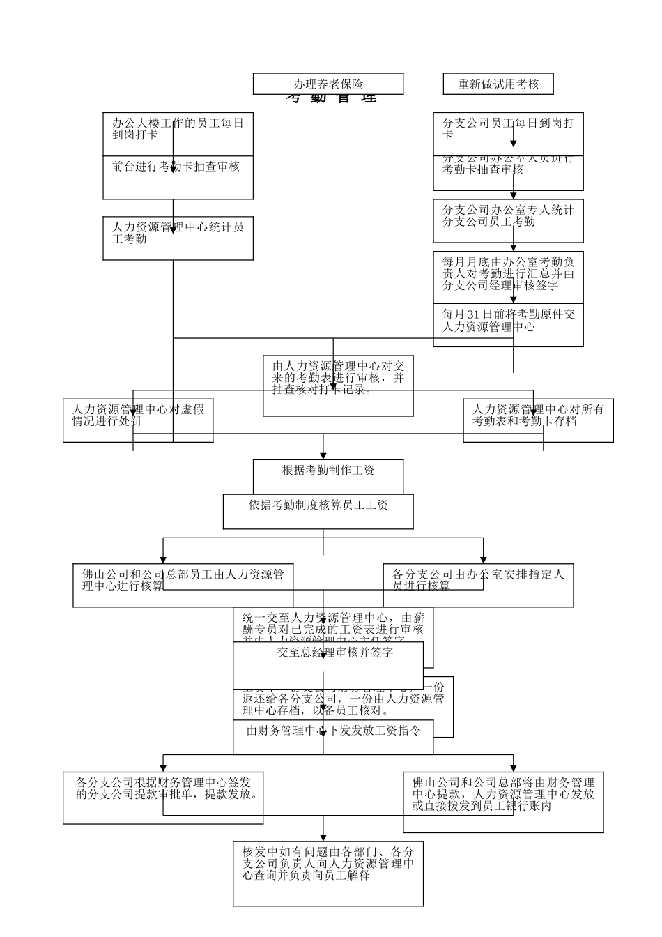 人力资源部管理手册_第3页