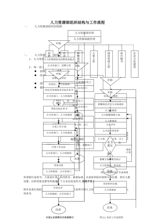 人力资源部组织结构图及工作流程
