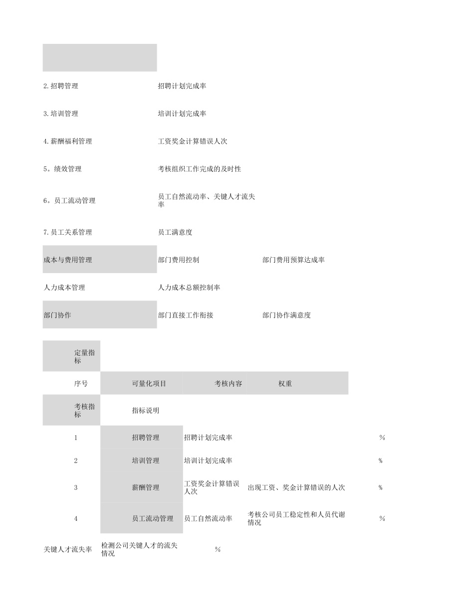 人力资源部绩效考核指标梳理与汇总解读_第2页