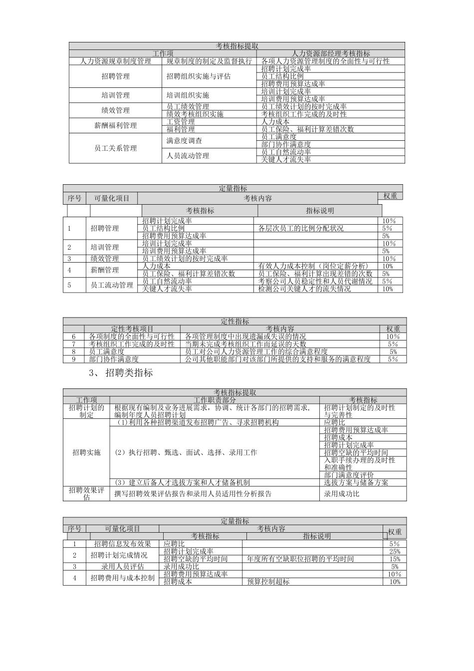 人力资源部绩效考核指标梳理与汇总_第2页