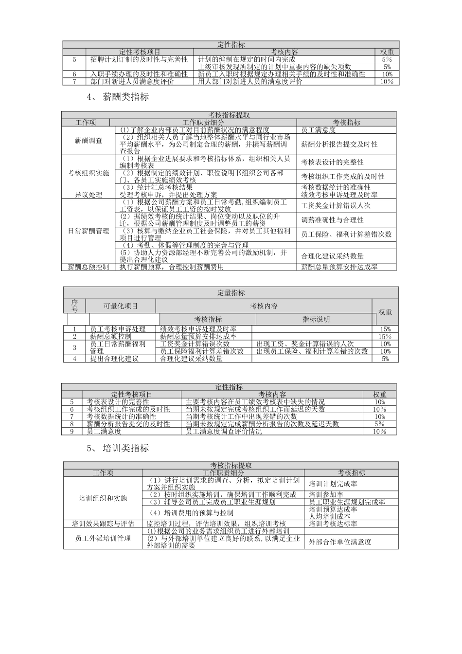 人力资源部绩效考核指标梳理与汇总_第3页