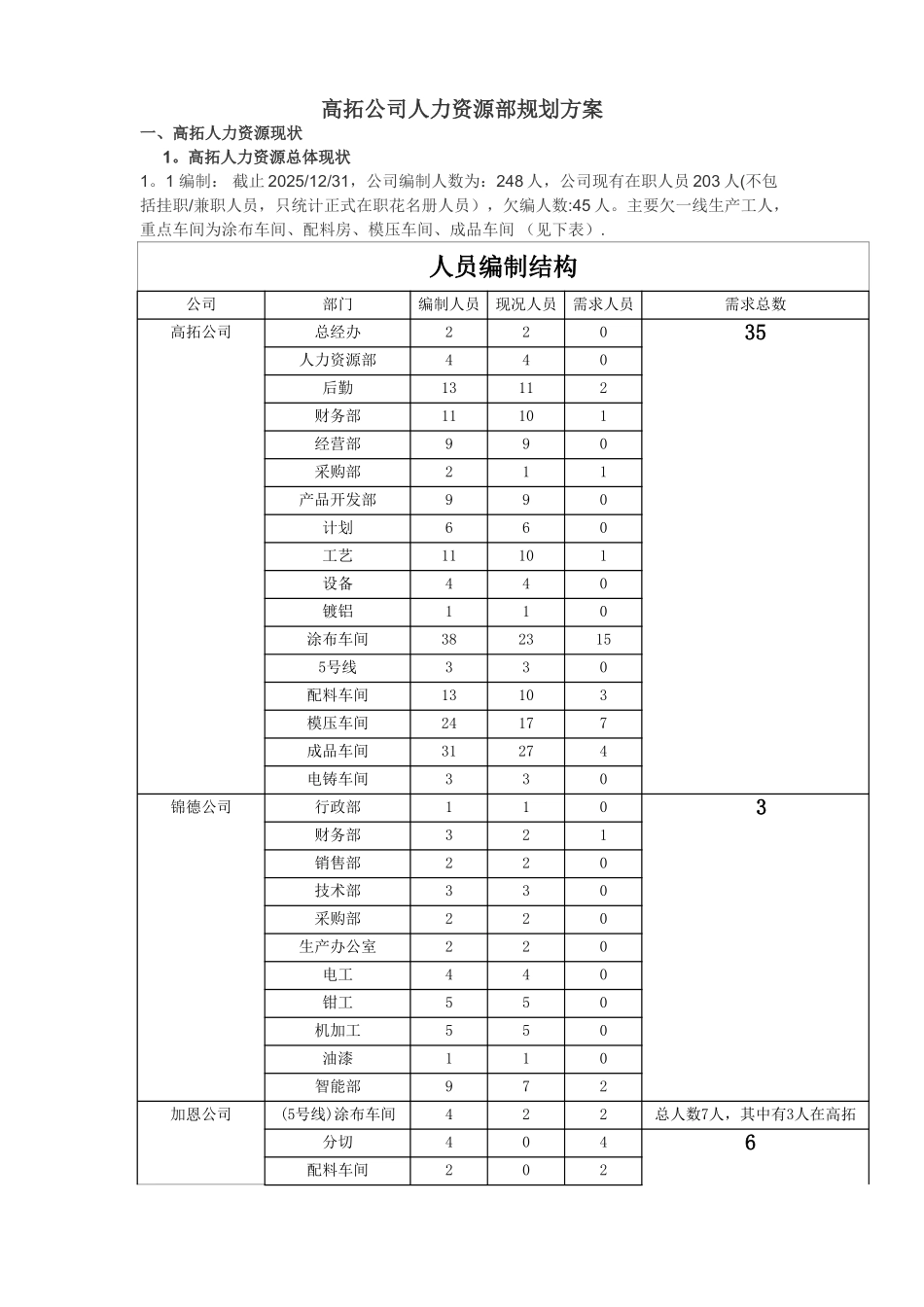 人力资源部规划方案_第1页