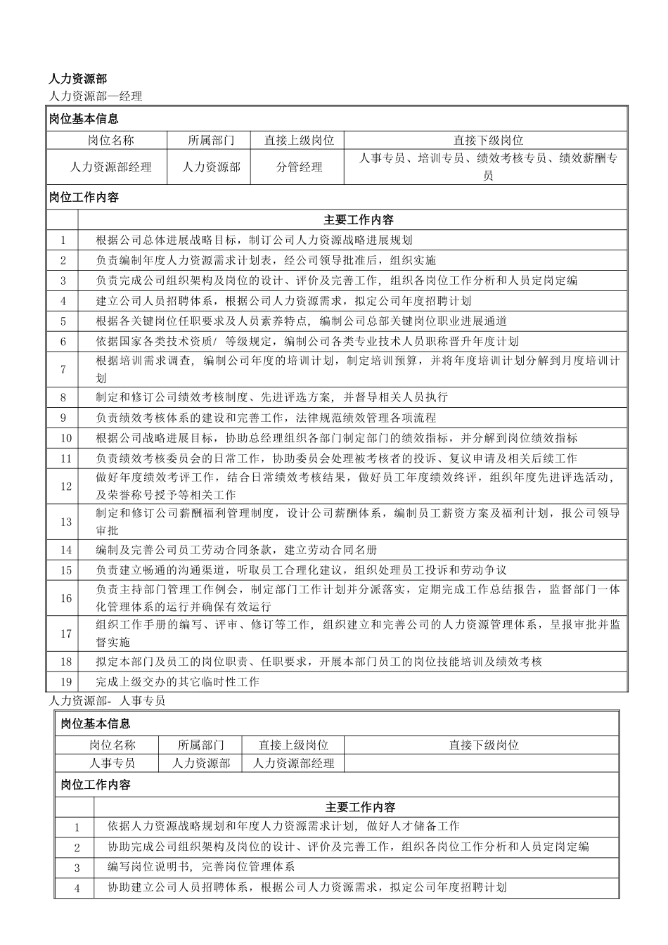 人力资源部部门经理、人事专员、培训专员、绩效薪酬专员、绩效考核专员岗位职责_第1页
