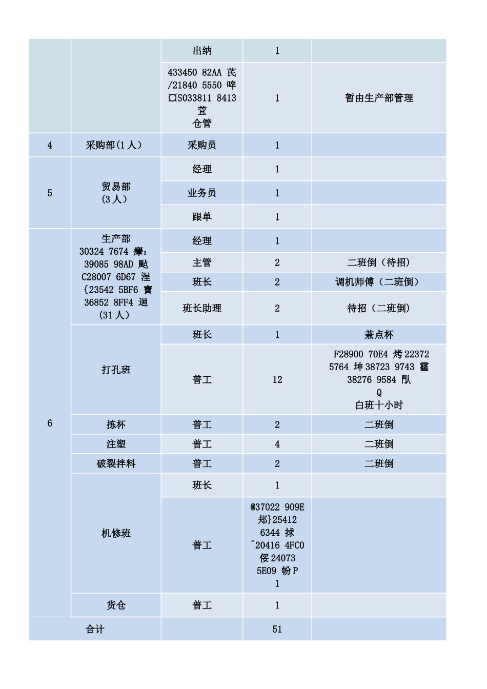 人员配置及岗位职责_第3页