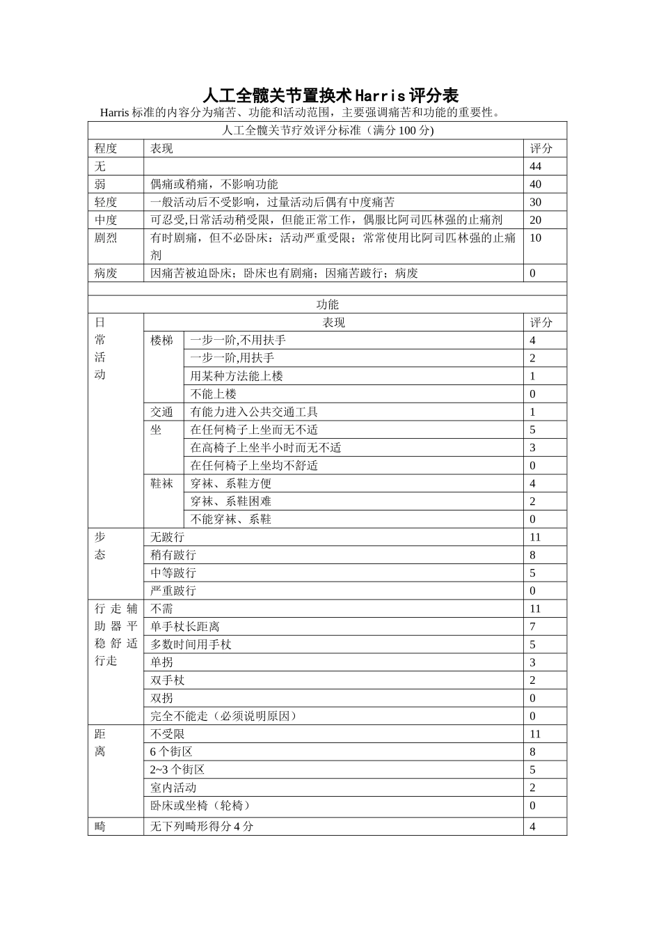人工全髋关节置换术Harris评分表1_第1页