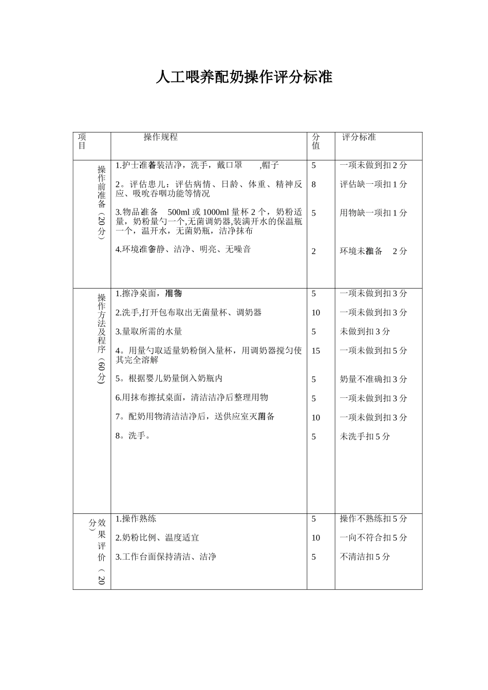 人工喂养配奶操作评分标准_第1页