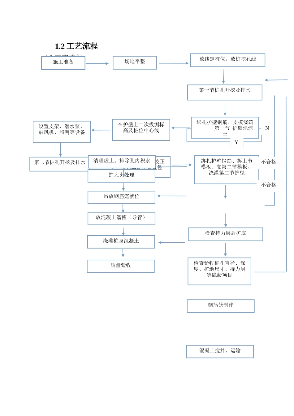 人工挖孔桩施工工艺及质量标准_第2页