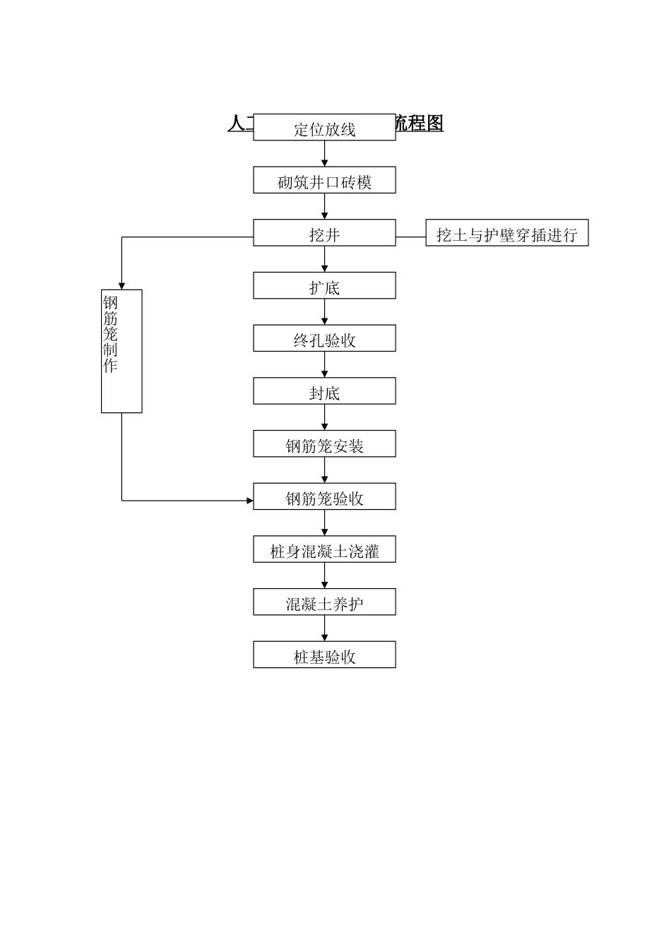 人工挖孔桩施工工艺流程图_第1页