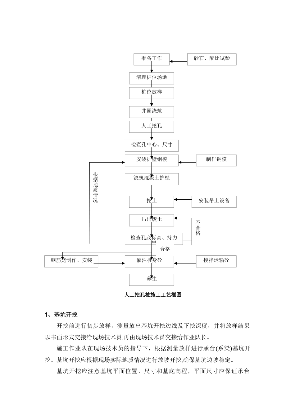 人工挖孔桩首件工程施工总结_第2页