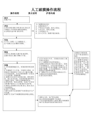 人工破膜操作流程
