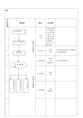 人才储备管理流程及制度