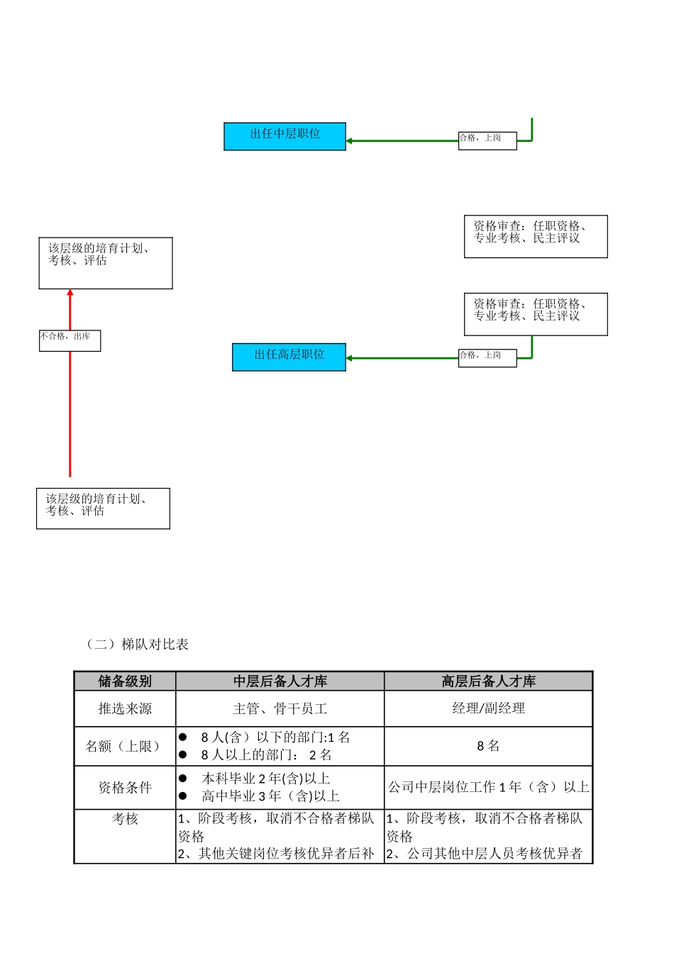 人才梯队培养计划执行方案_第2页