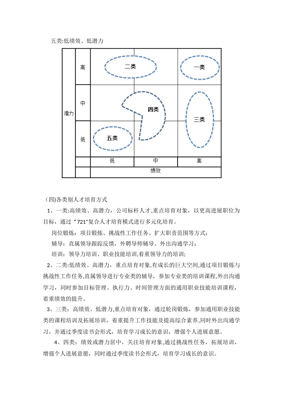人才盘点后的人才培养方案_第2页