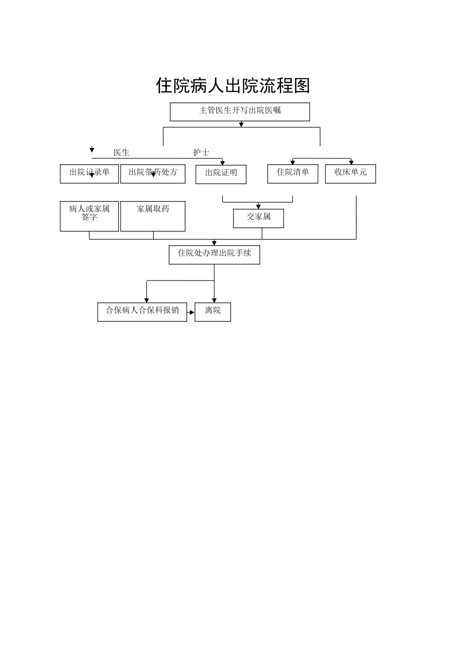 人民医院住院病人住院工作流程图_第2页