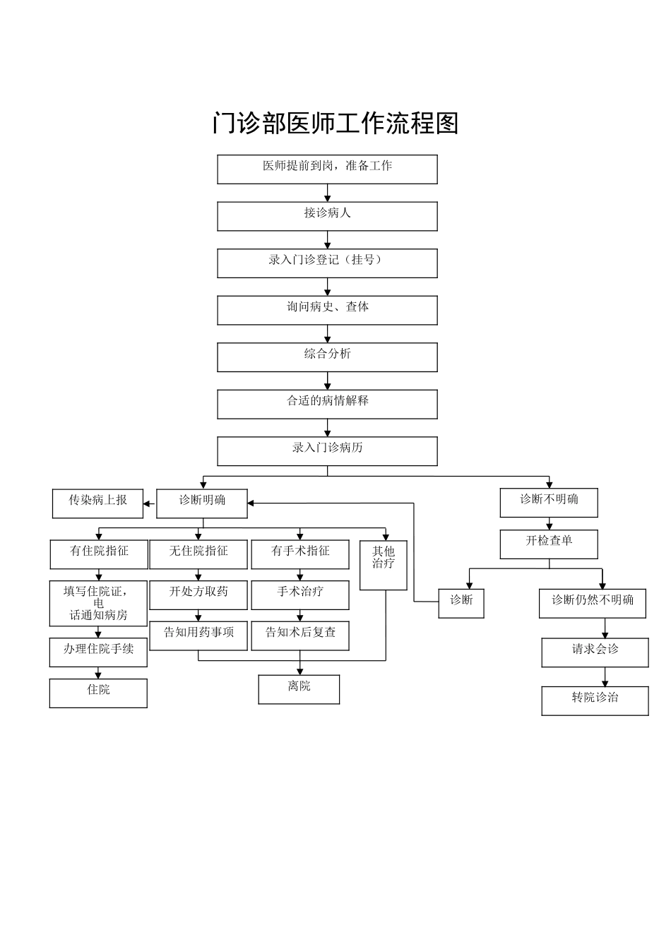 人民医院住院病人住院工作流程图_第3页