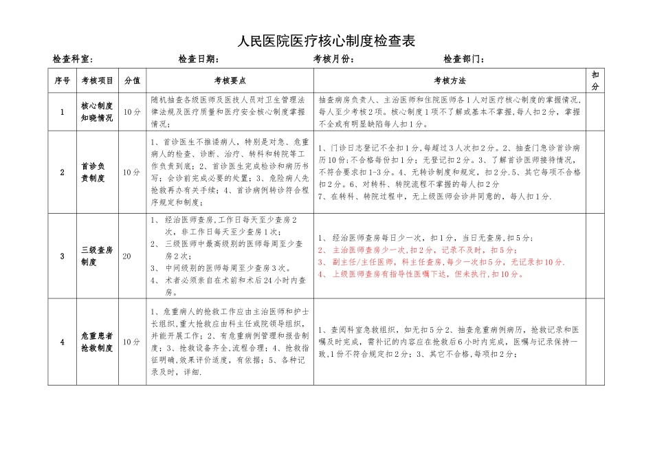 人民医院医疗核心制度督查表_第1页