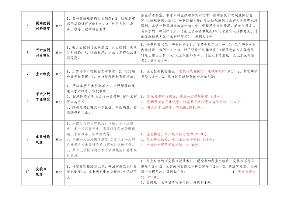 人民医院医疗核心制度督查表_第2页