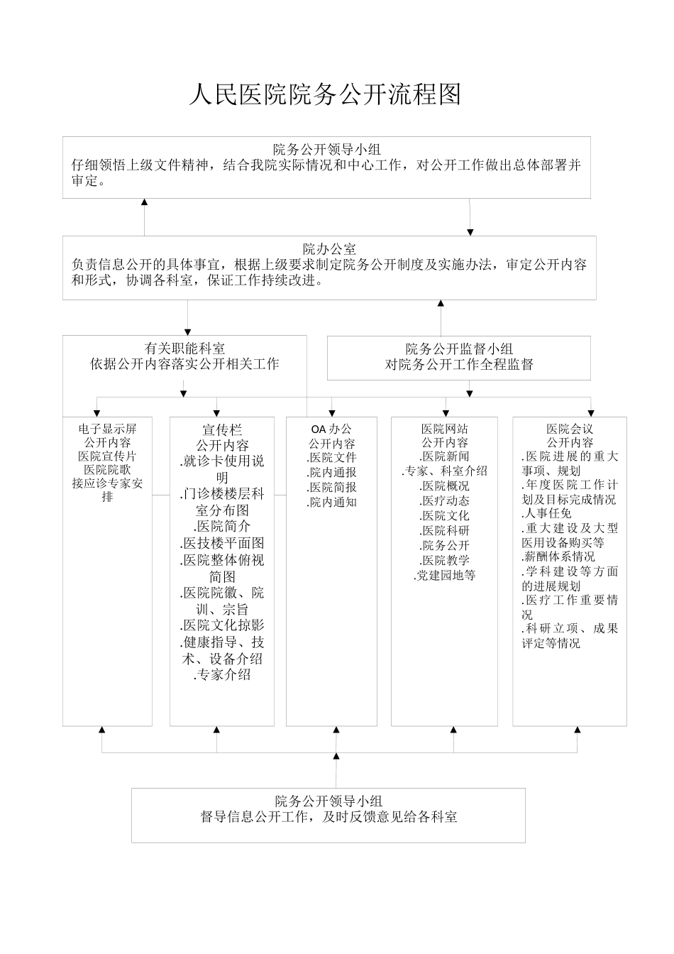 人民医院院务公开流程图_第1页
