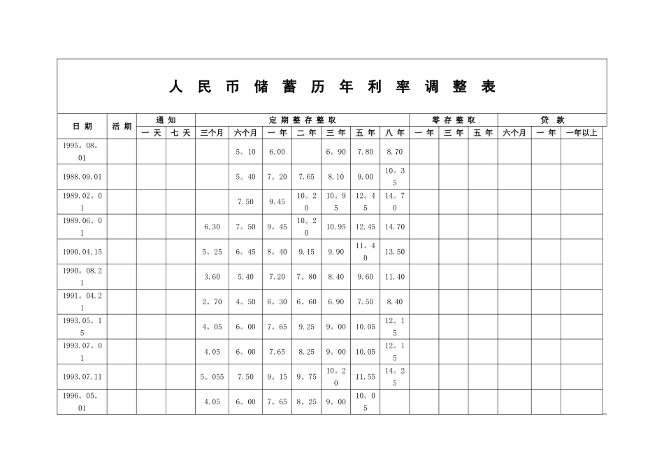 人民币历年存贷利率表_第1页