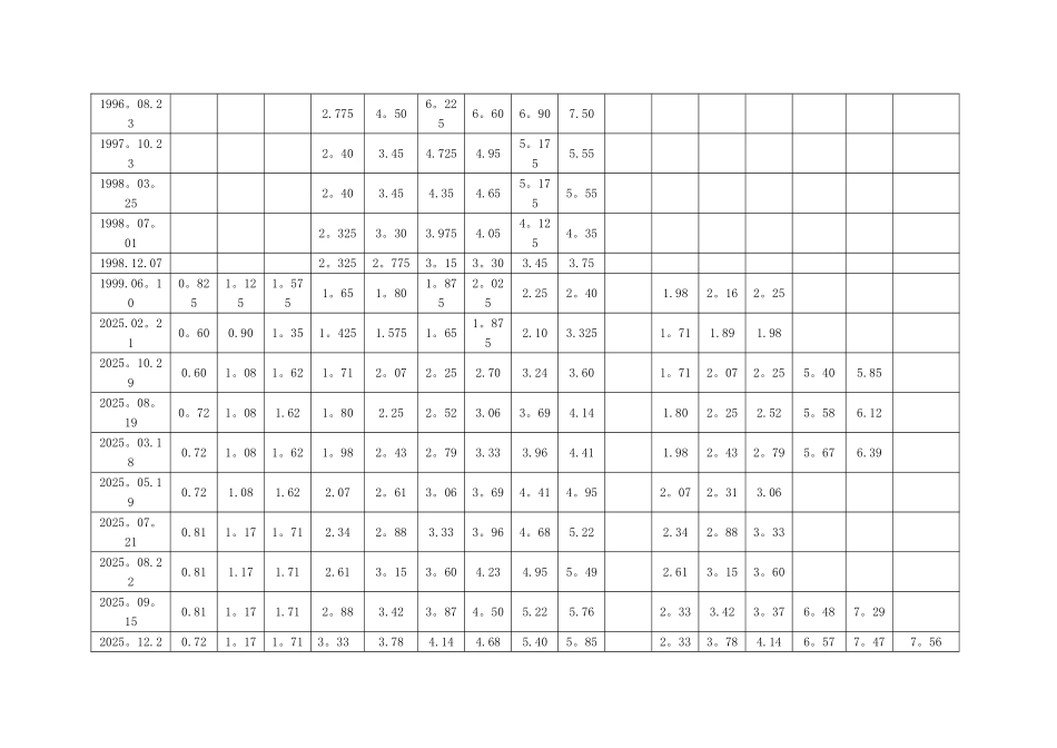 人民币历年存贷利率表_第2页