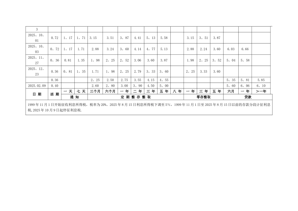 人民币历年存贷利率表_第3页