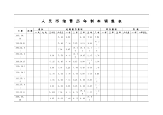 人民币历年存贷利率表
