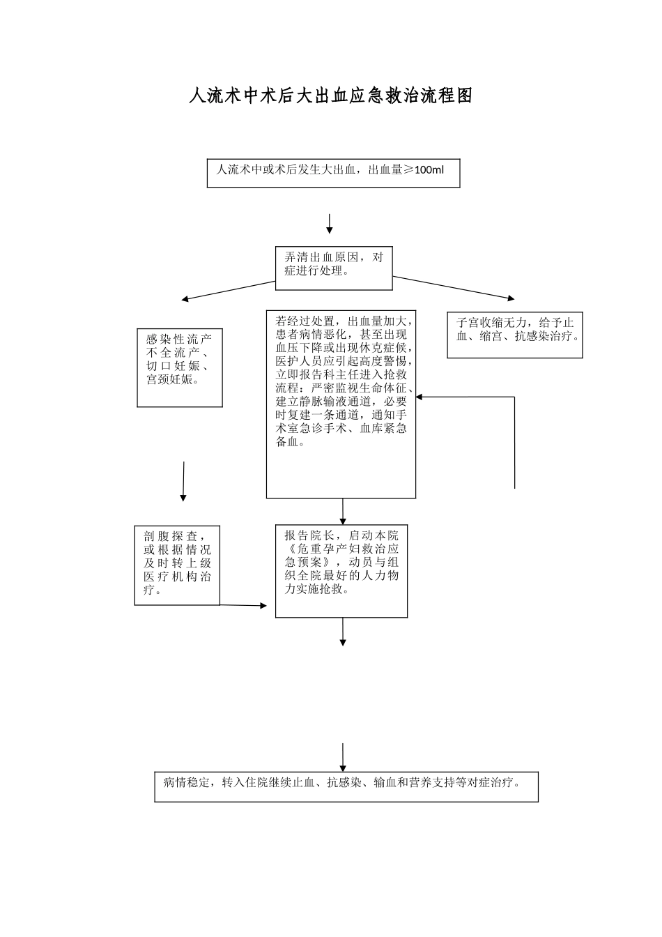 人流术中术后大出血应急救治流程图_第1页