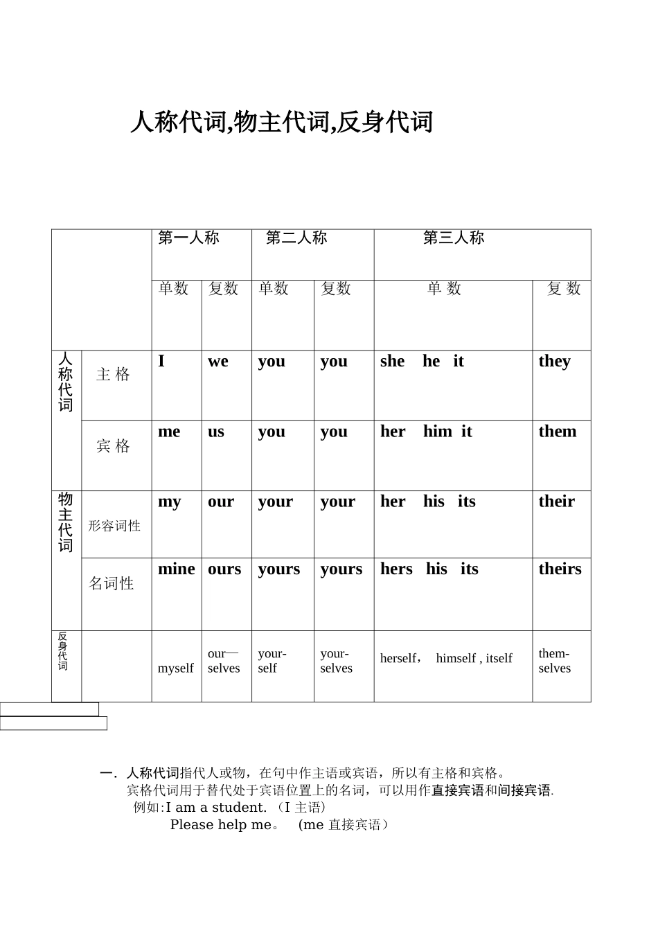 人称代词-物主代词和反身代词表格_第1页