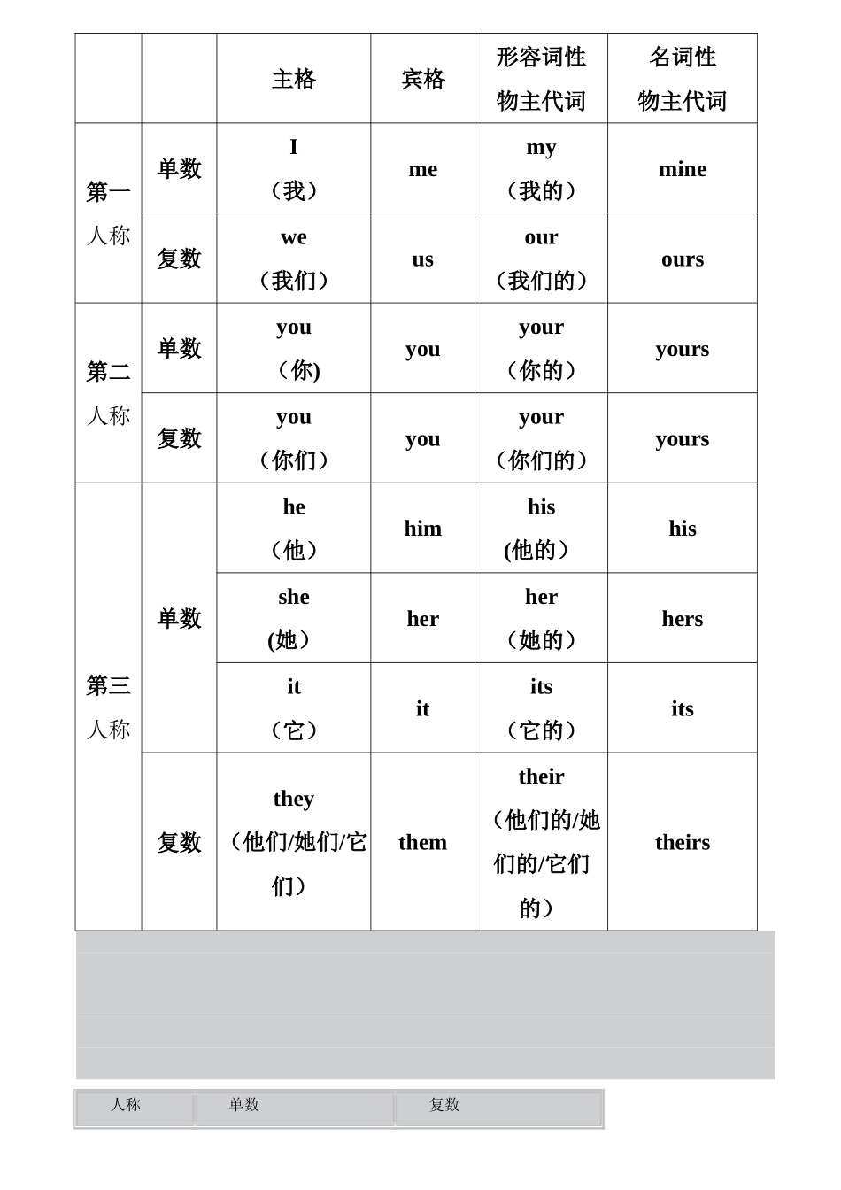 人称代词与物主代词表格_第1页