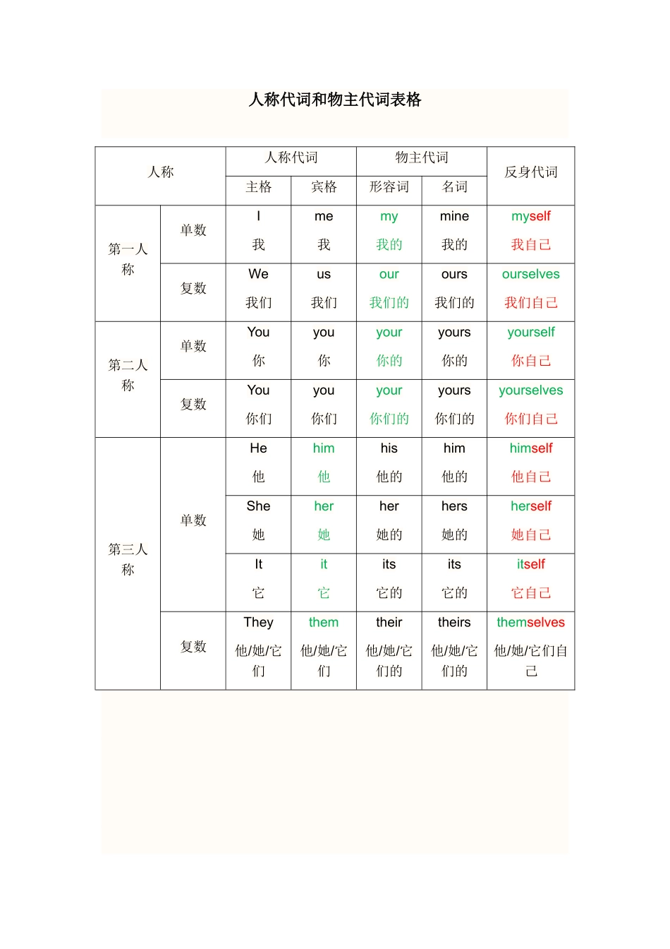 人称代词和物主代词表格66249_第1页