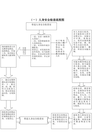 人身安全检查流程图