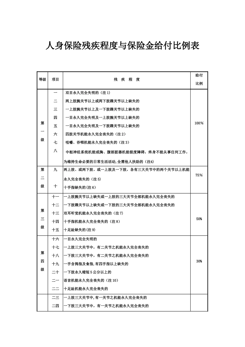 人身保险残疾程度与保险金给付比例表_第1页