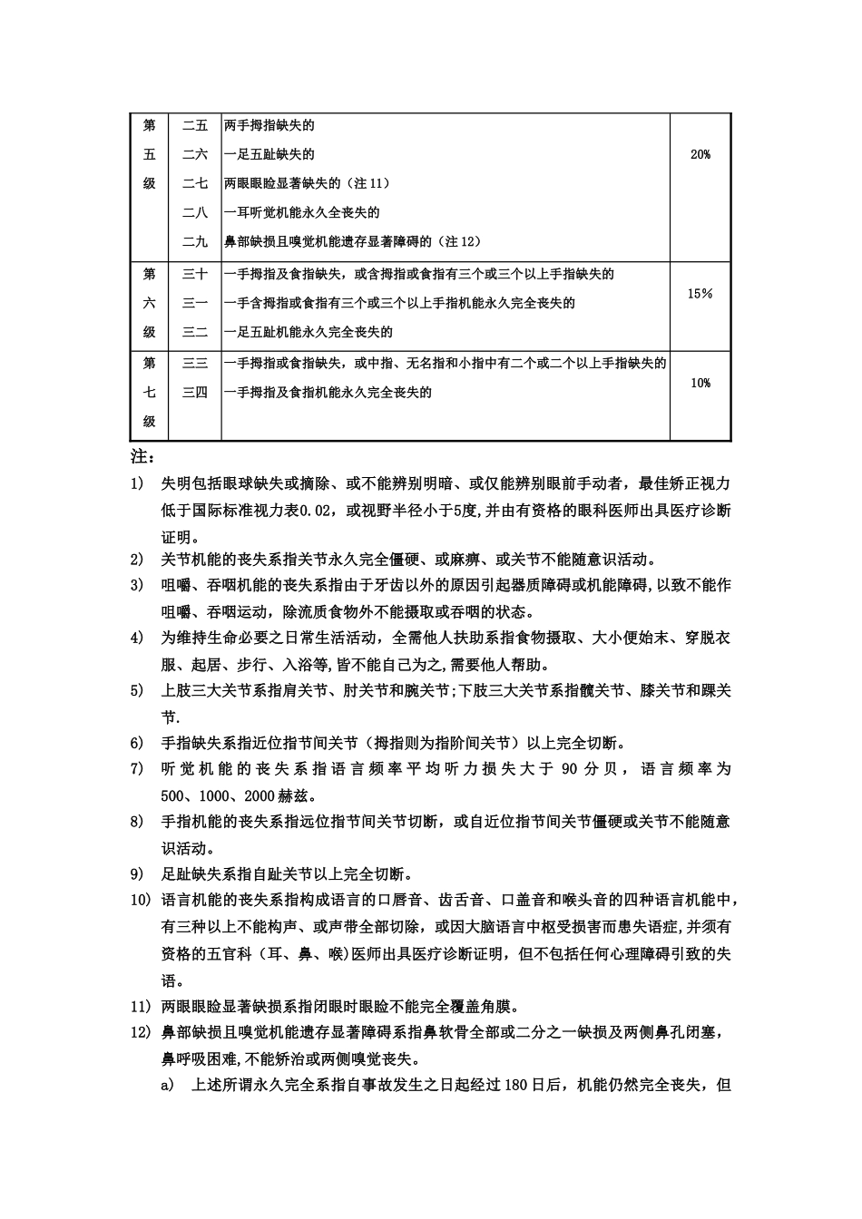 人身保险残疾程度与保险金给付比例表_第2页