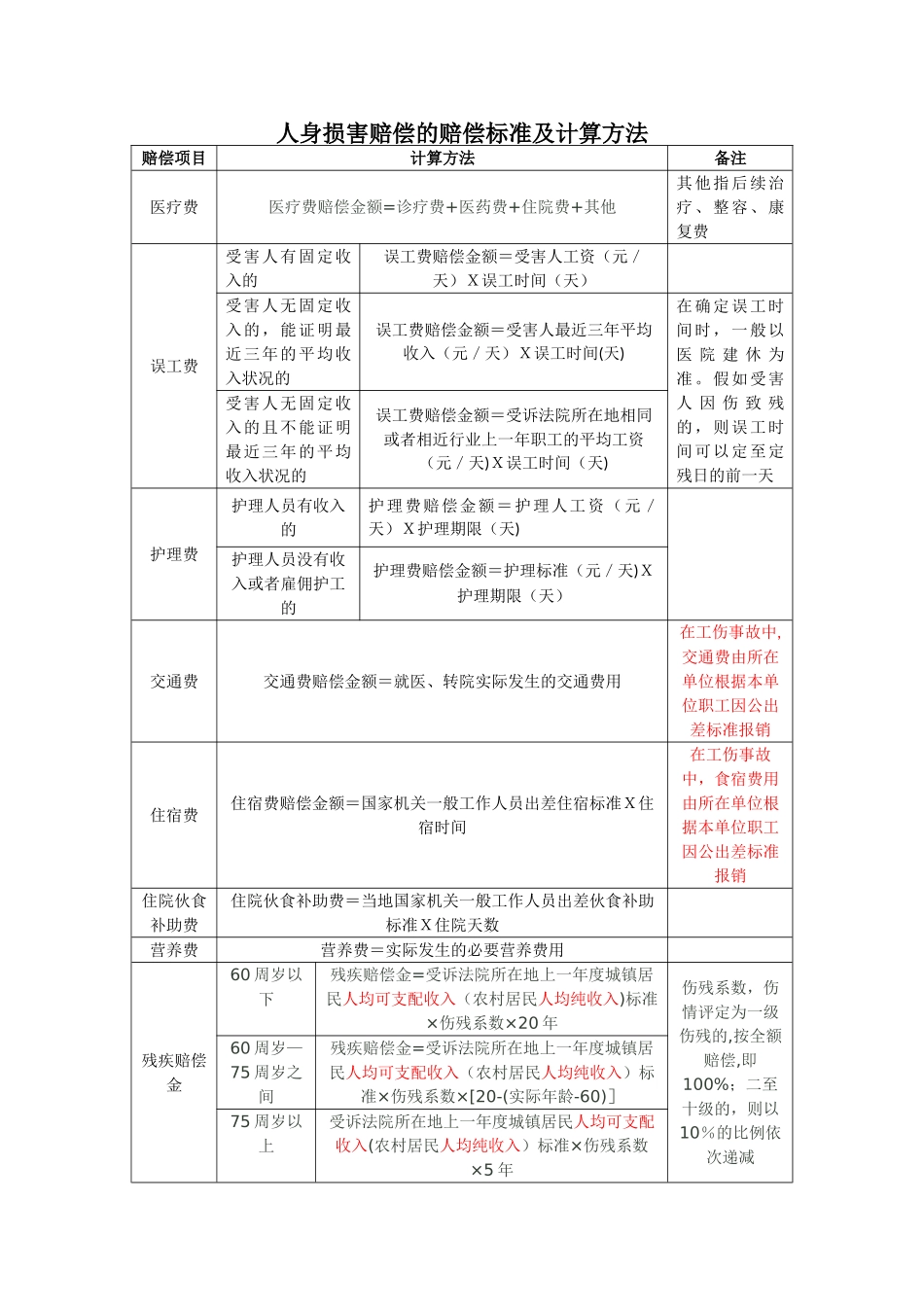 人身损害赔偿的赔偿标准及计算方法表格版_第1页