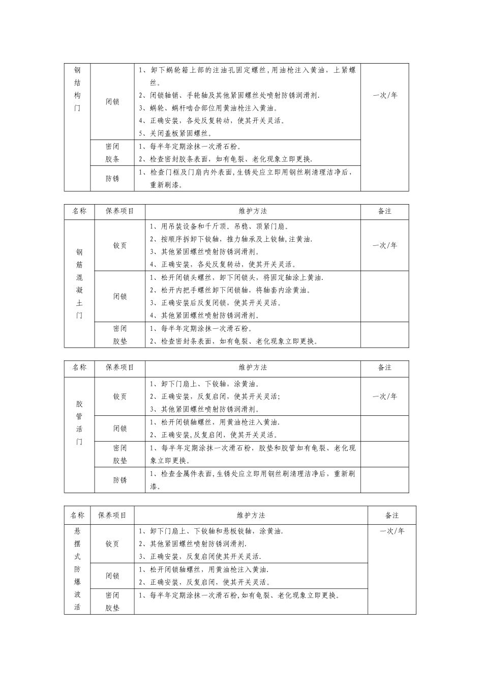 人防工程防护设备维护保养管理制度_第2页