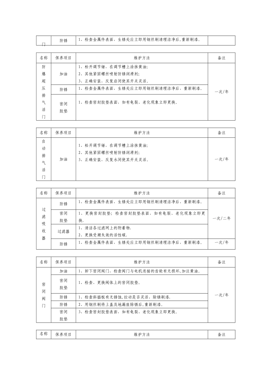 人防工程防护设备维护保养管理制度_第3页