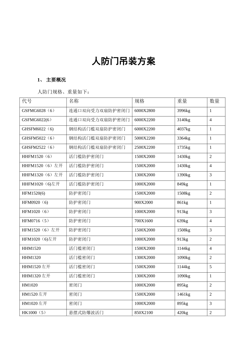 人防门吊装方案及安全文明施工规范_第1页