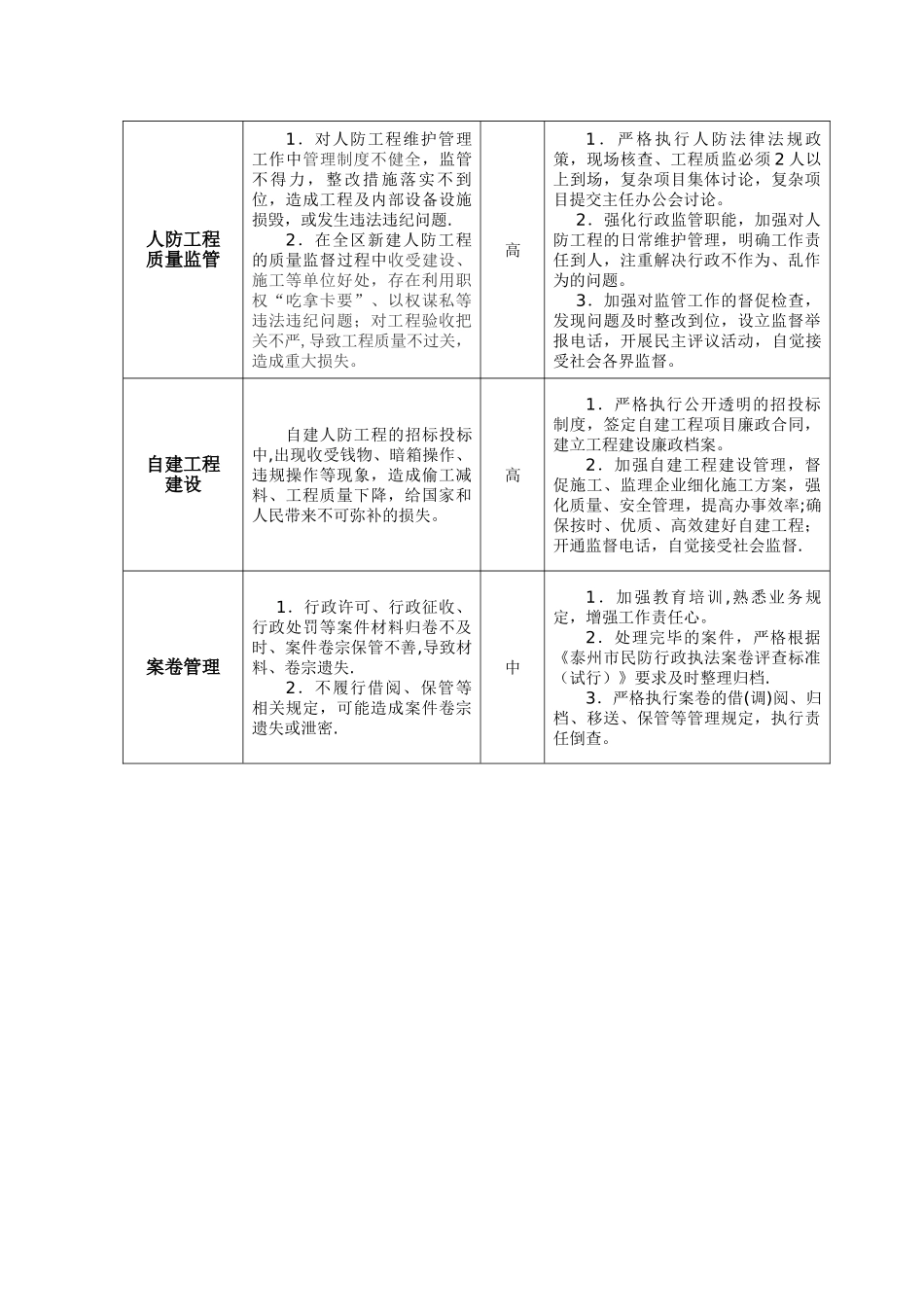 人防部门廉政风险防控一览表_第3页