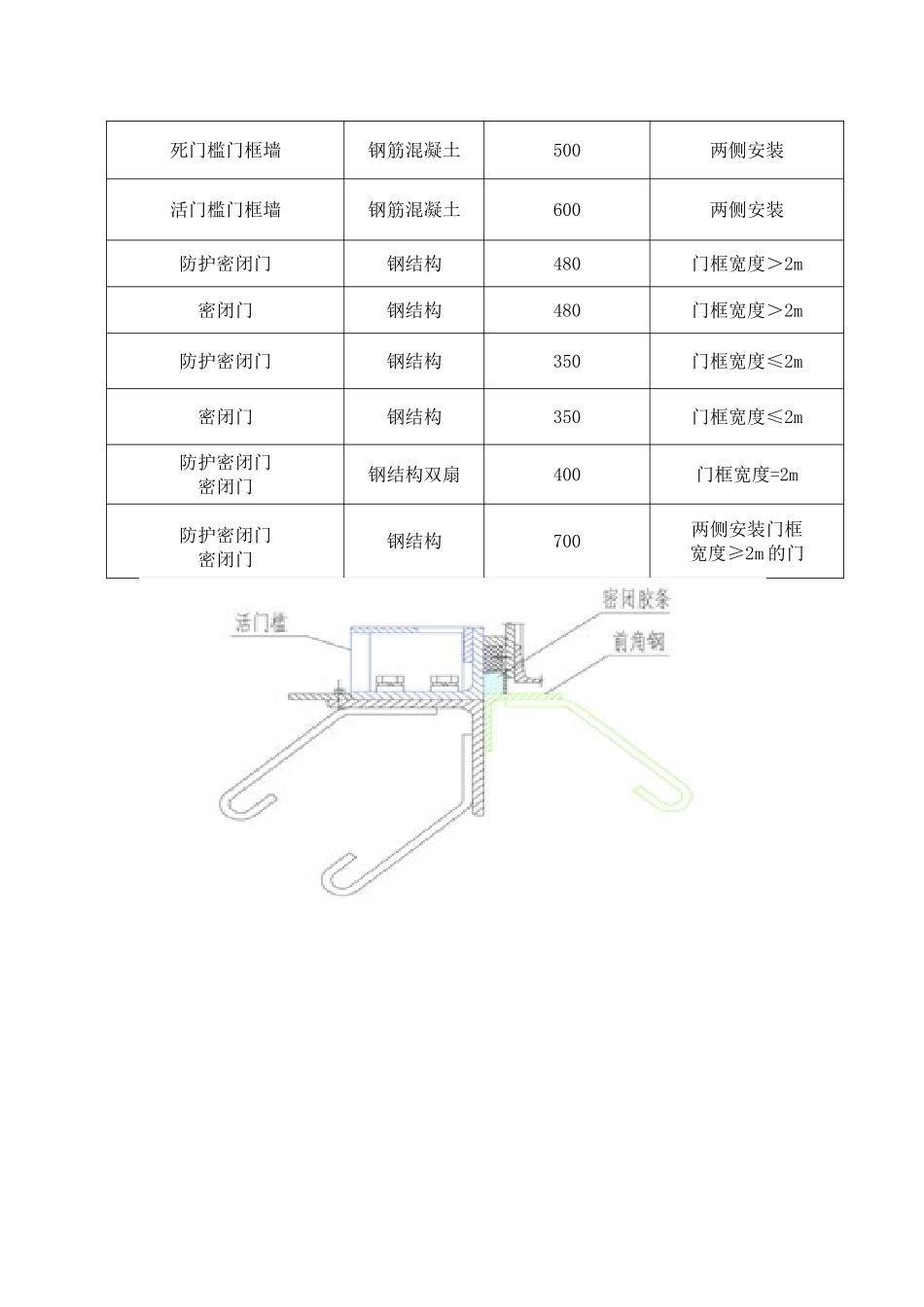 人防门安装技术交底_第3页