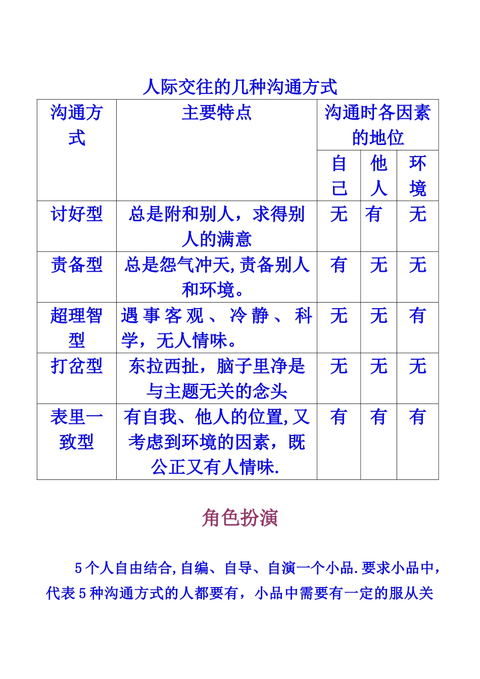 人际交往的几种沟通方式_第1页