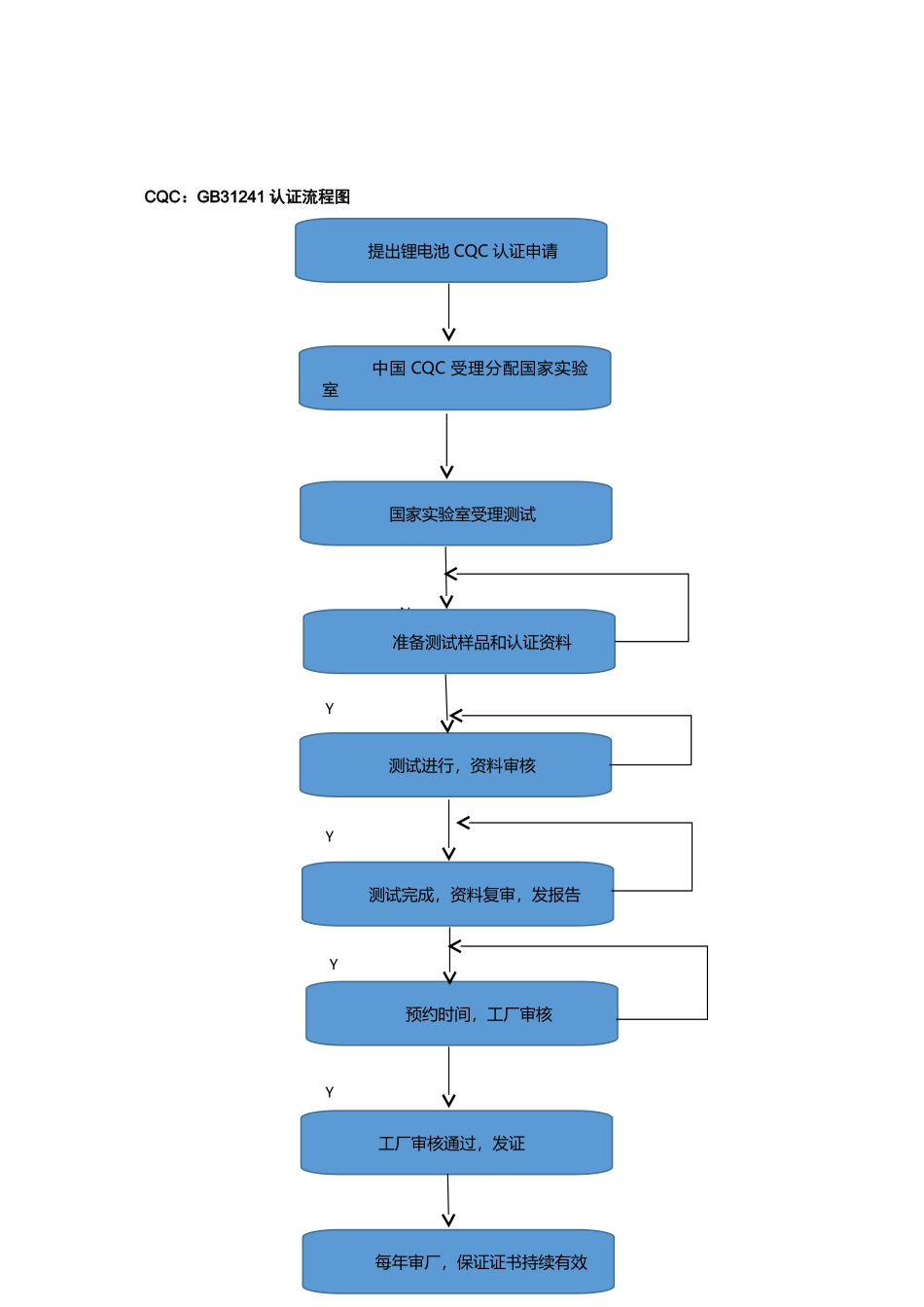 亿通锂电池KC申请认证流程_第3页