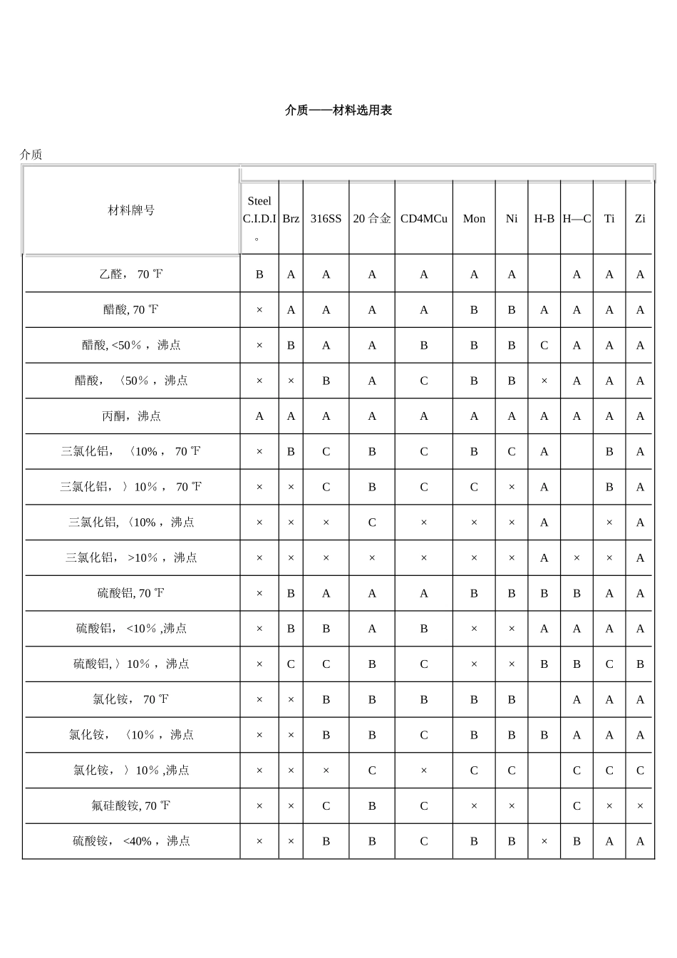 介质-材料选用表_第1页