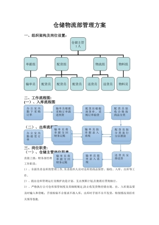 仓储物流部组织架构及岗位设置
