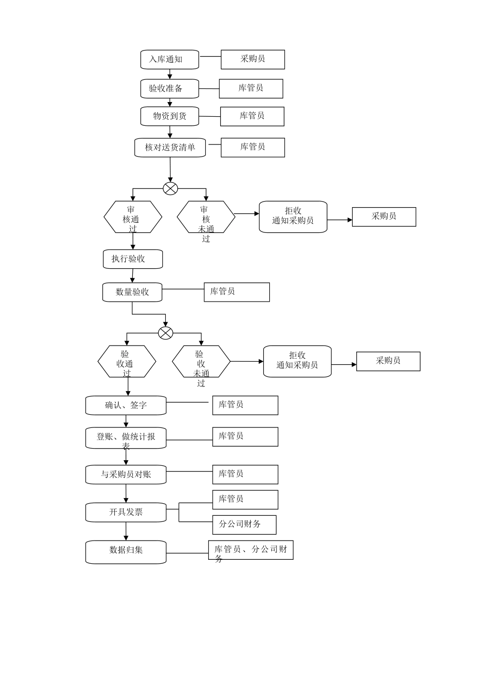 仓储物资入库出库流程图_第2页