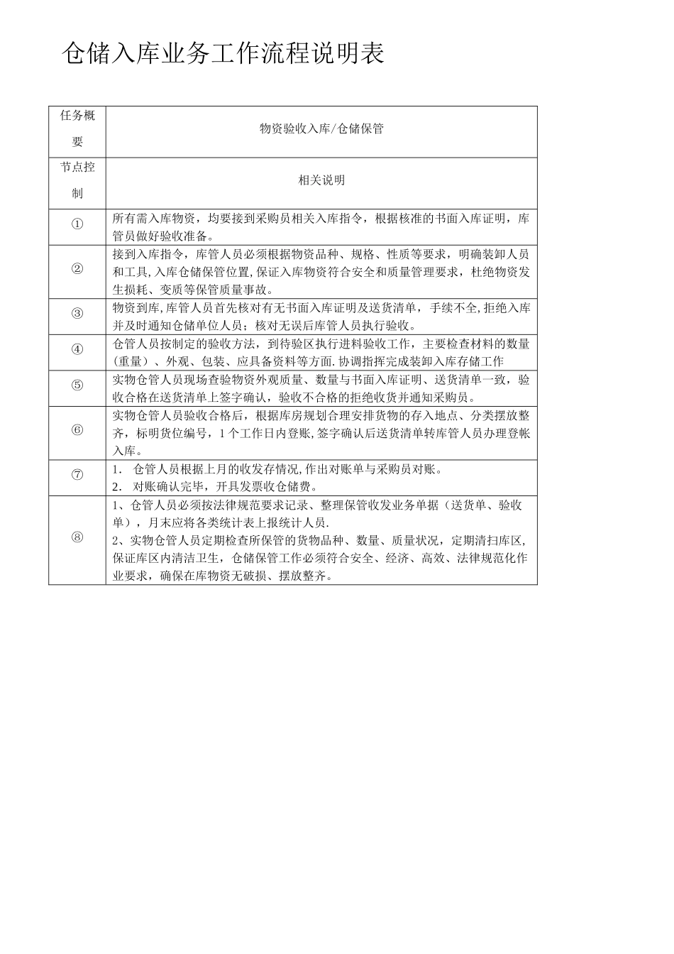 仓储物资入库出库流程图_第3页