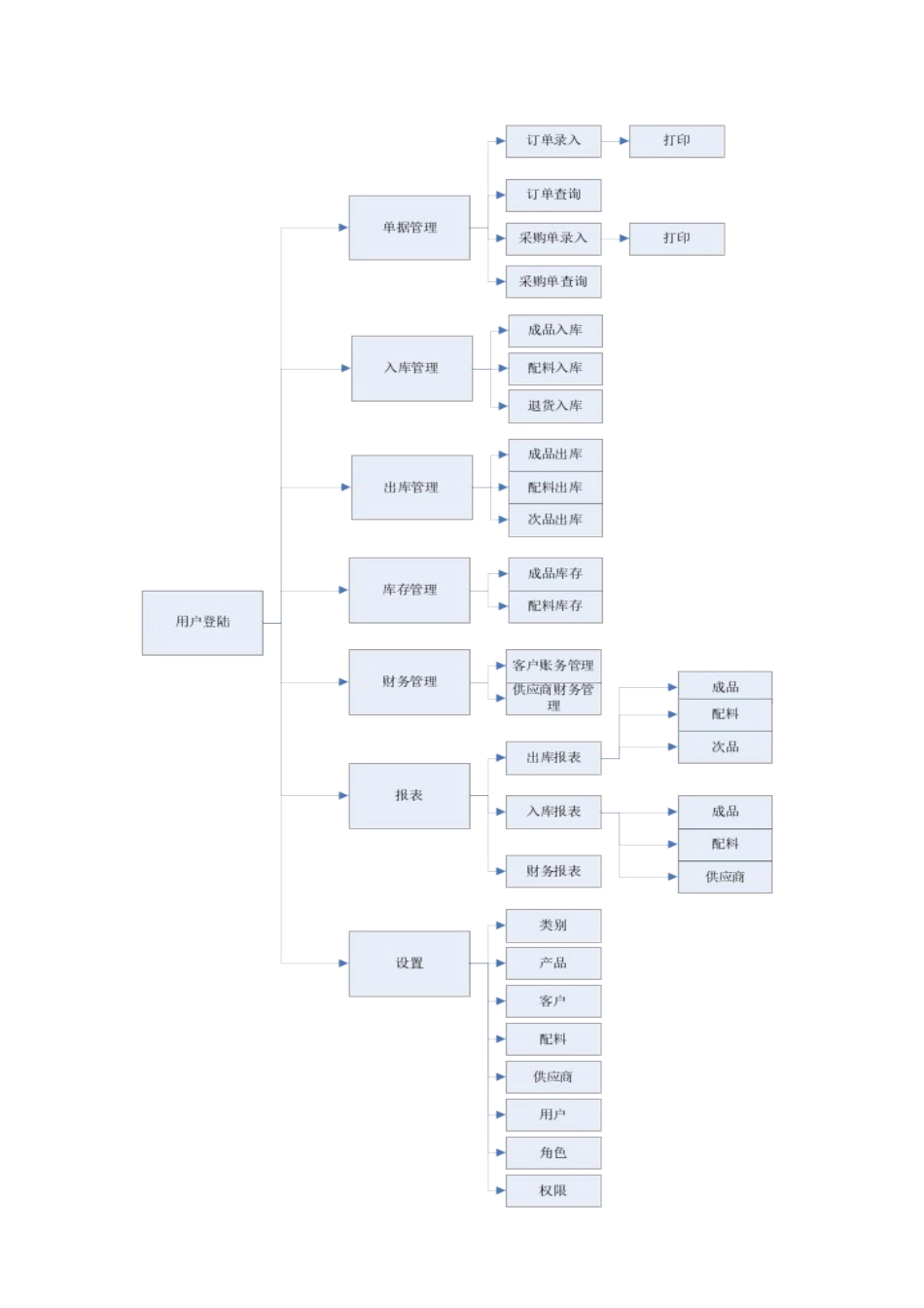 仓储管理系统需求分析说明书_第3页