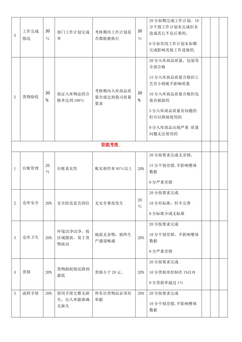 仓储部经理绩效考核表_第2页