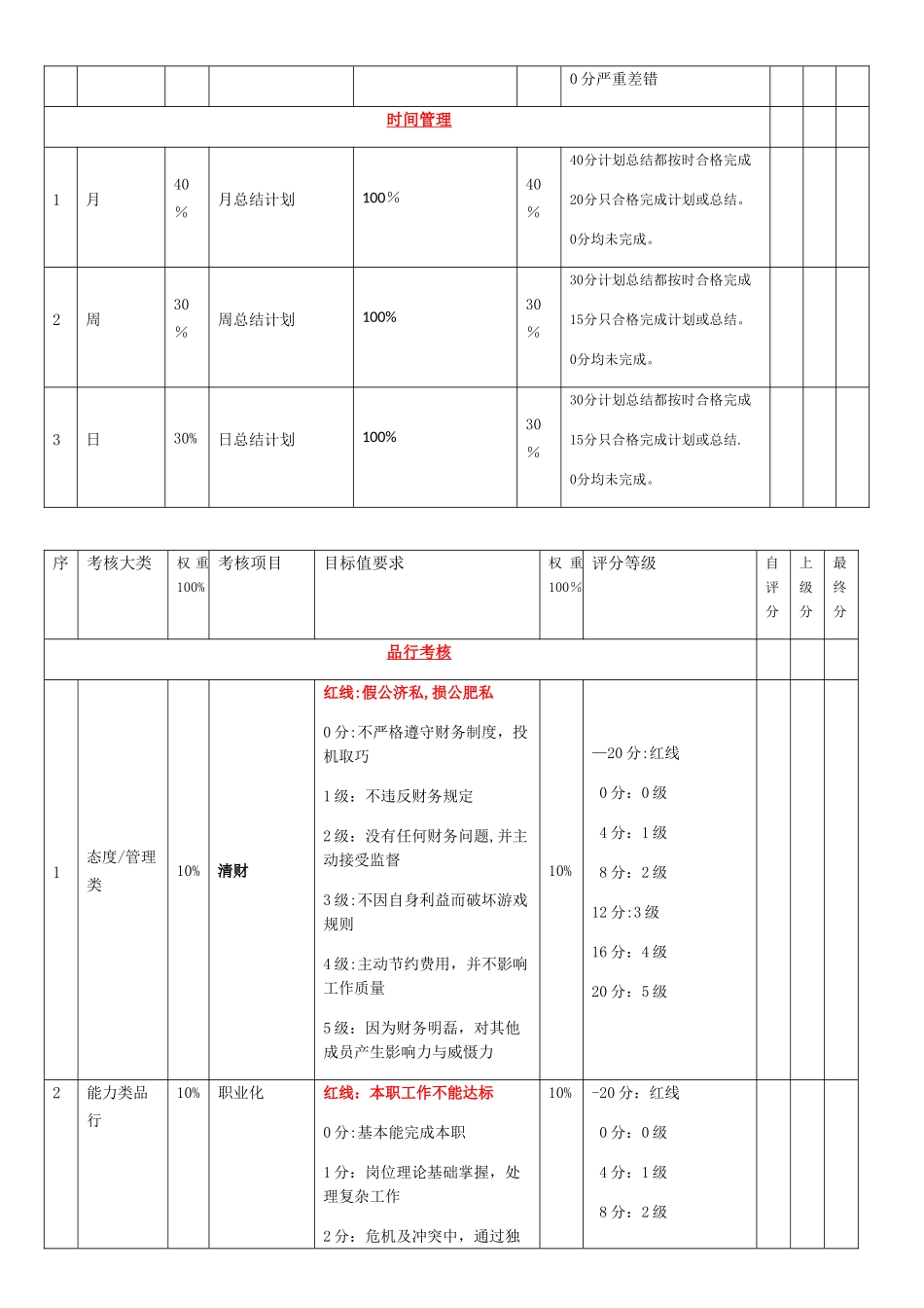 仓储部经理绩效考核表_第3页